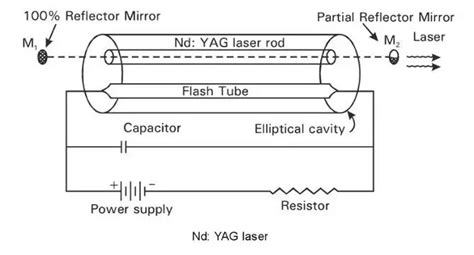 yag laser kilmarnock|YAG lasers, explained by RP; Nd:YAG laser, Yb:YAG, .